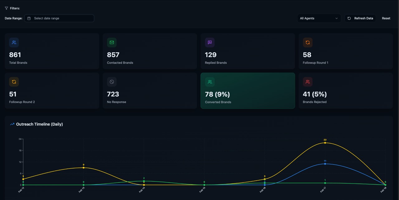 Email Outreach Dashboard  -  Sequence Control, Reply Health, and Outreach Momentum in One Place dashboard preview